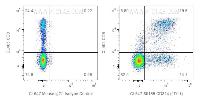 CD314/NKG2D Antibody in Flow Cytometry (Flow)