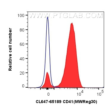 CD41 Antibody in Flow Cytometry (Flow)