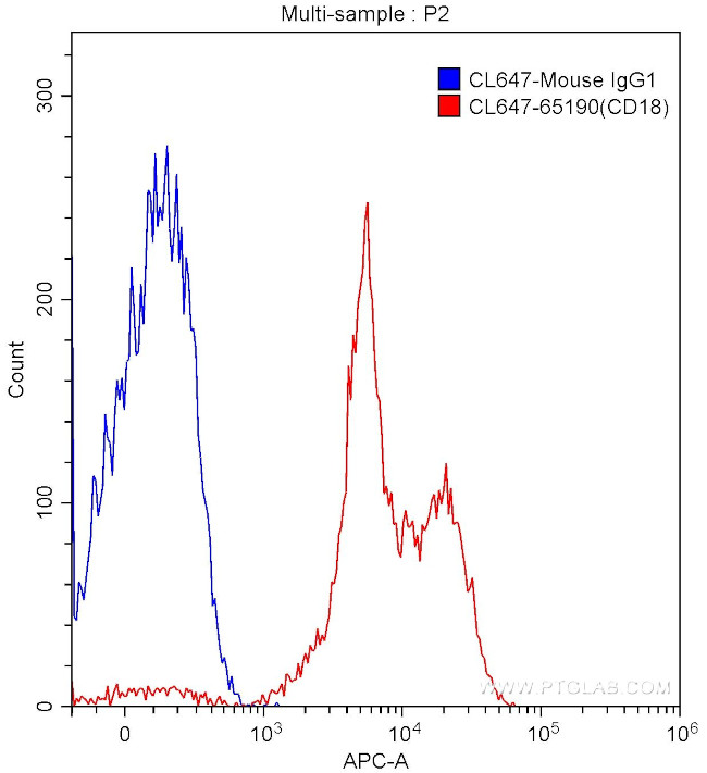CD18 Antibody in Flow Cytometry (Flow)