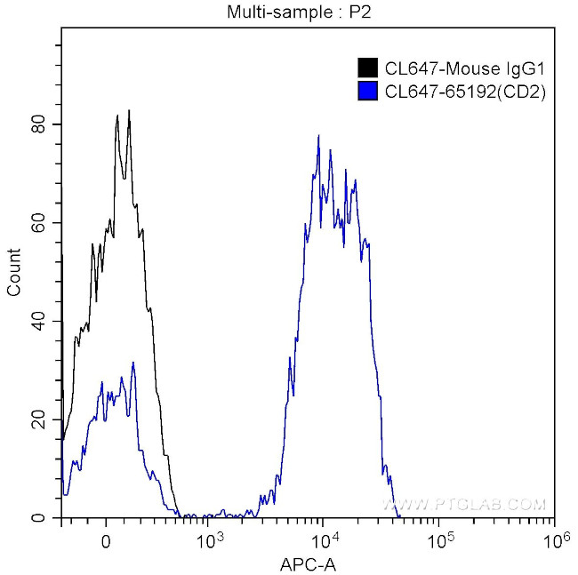 CD2 Antibody in Flow Cytometry (Flow)