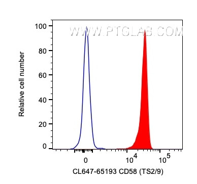 CD58 Antibody in Flow Cytometry (Flow)