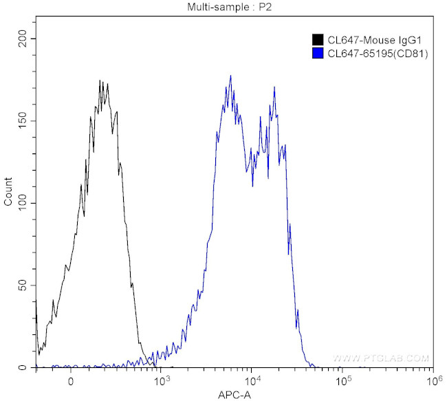 CD81 Antibody in Flow Cytometry (Flow)