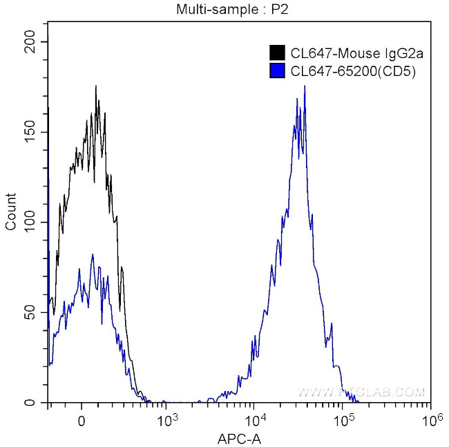 CD5 Antibody in Flow Cytometry (Flow)