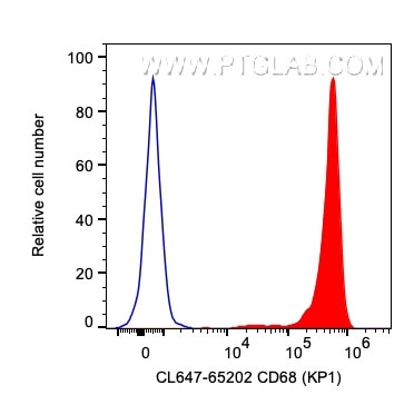 CD68 Antibody in Flow Cytometry (Flow)
