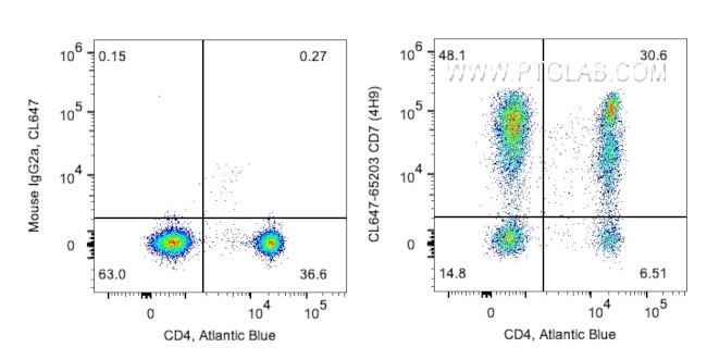 CD7 Antibody in Flow Cytometry (Flow)