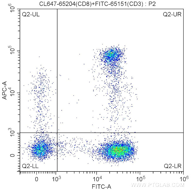 CD8 Antibody in Flow Cytometry (Flow)