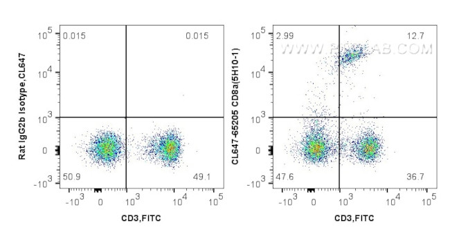 CD8a Antibody in Flow Cytometry (Flow)