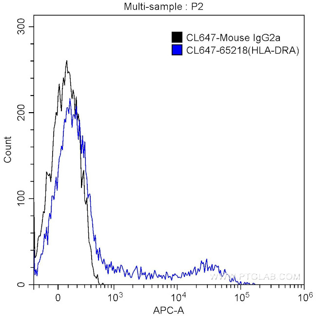 HLA-DR Antibody in Flow Cytometry (Flow)