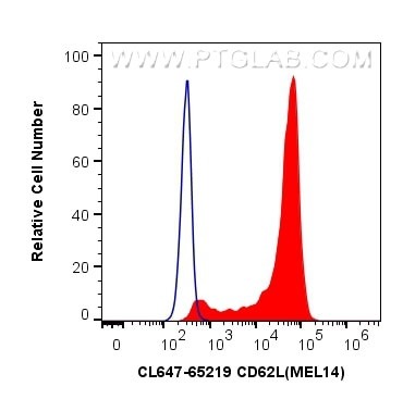 CD62L Antibody in Flow Cytometry (Flow)