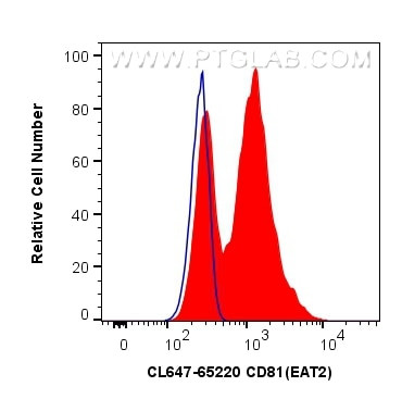 CD81 Antibody in Flow Cytometry (Flow)