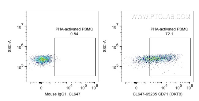 CD71 Antibody in Flow Cytometry (Flow)