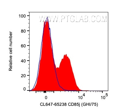 CD85j/LILRB1 Antibody in Flow Cytometry (Flow)