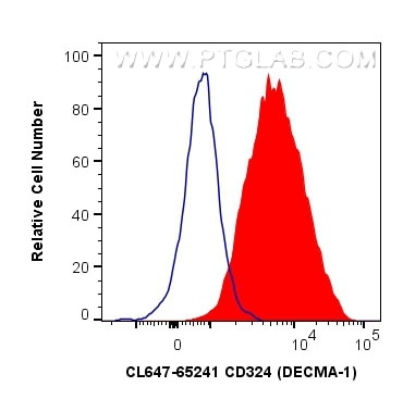CD324 (E-cadherin) Antibody in Flow Cytometry (Flow)