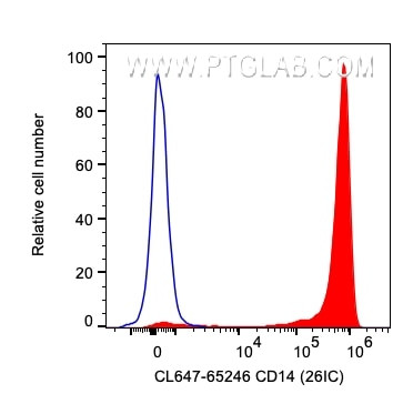 CD14 Antibody in Flow Cytometry (Flow)