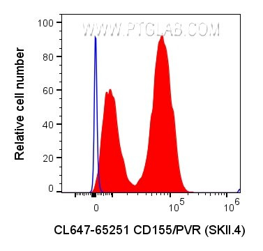 CD155/PVR Antibody in Flow Cytometry (Flow)