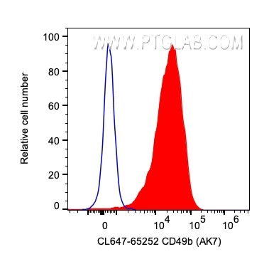 CD49b Antibody in Flow Cytometry (Flow)