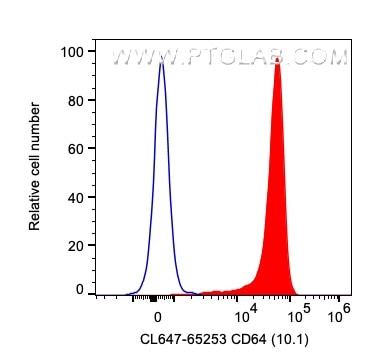 CD64 Antibody in Flow Cytometry (Flow)