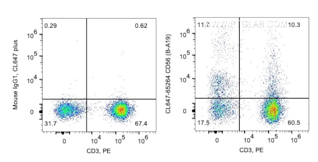 CD56 Antibody in Flow Cytometry (Flow)