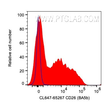 CD26 Antibody in Flow Cytometry (Flow)