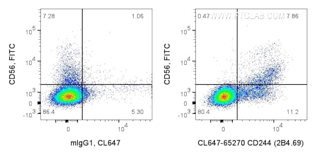 CD244 Antibody in Flow Cytometry (Flow)