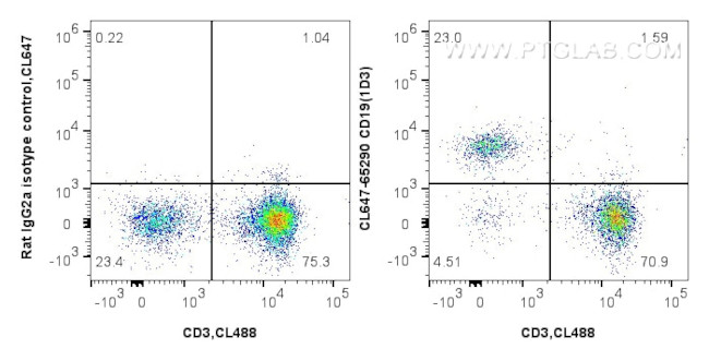 CD19 Antibody in Flow Cytometry (Flow)