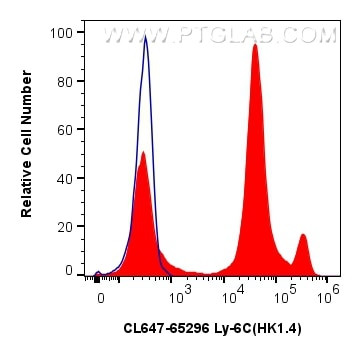 Ly-6C Antibody in Flow Cytometry (Flow)
