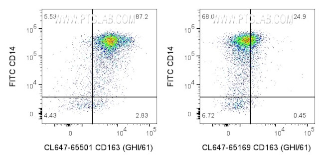 CD163 Antibody in Flow Cytometry (Flow)