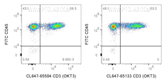 CD3 Antibody in Flow Cytometry (Flow)