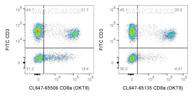 CD8a Antibody in Flow Cytometry (Flow)