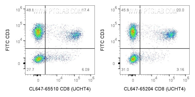 CD8 Antibody in Flow Cytometry (Flow)