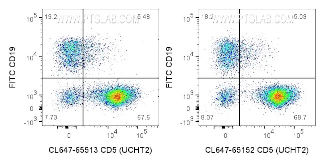 CD5 Antibody in Flow Cytometry (Flow)