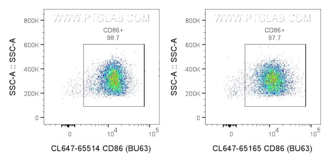 CD86 Antibody in Flow Cytometry (Flow)