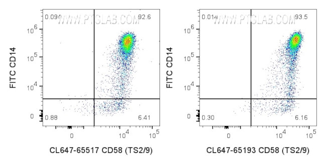 CD58 Antibody in Flow Cytometry (Flow)