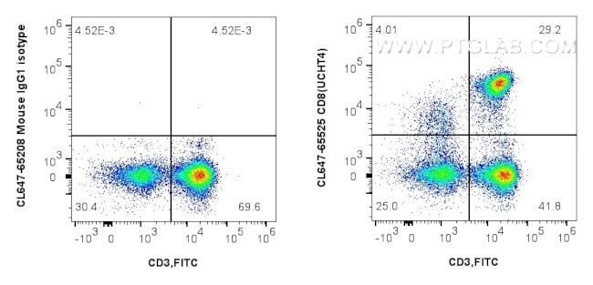 CD8 Antibody in Flow Cytometry (Flow)