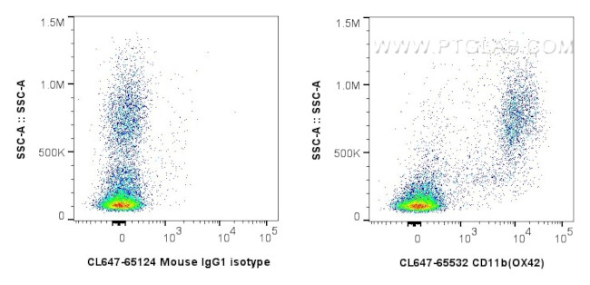 CD11b Antibody in Flow Cytometry (Flow)