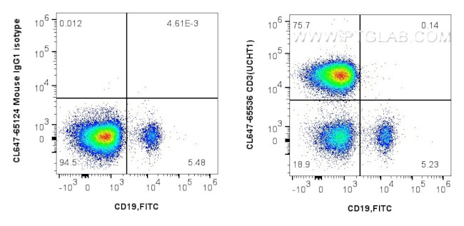 CD3 Antibody in Flow Cytometry (Flow)