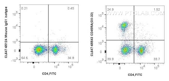 CD45RA Antibody in Flow Cytometry (Flow)