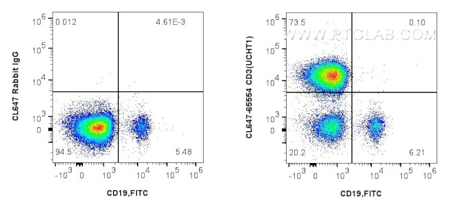 CD3 Antibody in Flow Cytometry (Flow)