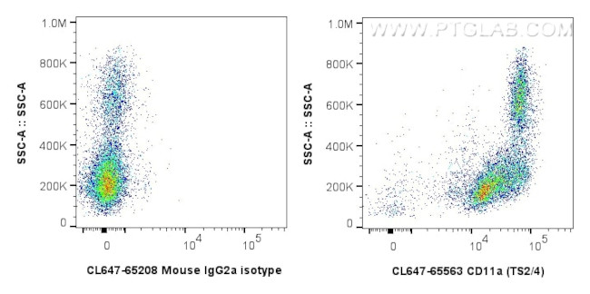 CD11a Antibody in Flow Cytometry (Flow)