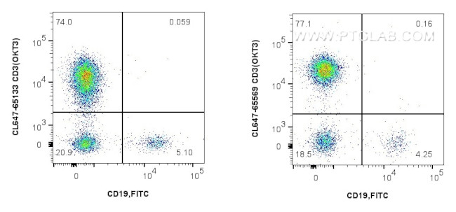 CD3 Antibody in Flow Cytometry (Flow)