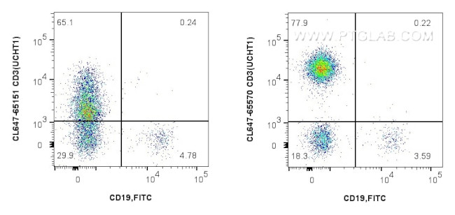 CD3 Antibody in Flow Cytometry (Flow)