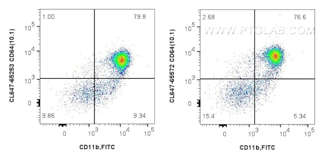 CD64 Antibody in Flow Cytometry (Flow)