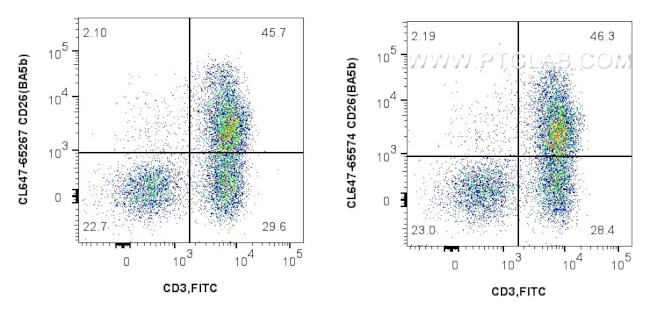 CD26 Antibody in Flow Cytometry (Flow)