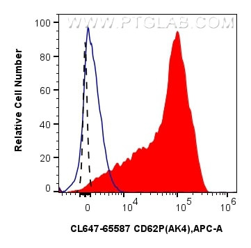 CD62P Antibody in Flow Cytometry (Flow)