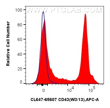 CD43 Antibody in Flow Cytometry (Flow)