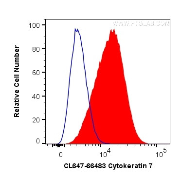 Cytokeratin 7 Antibody in Flow Cytometry (Flow)
