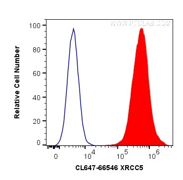 XRCC5 Antibody in Flow Cytometry (Flow)