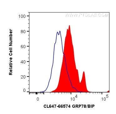 GRP78/BIP Antibody in Flow Cytometry (Flow)