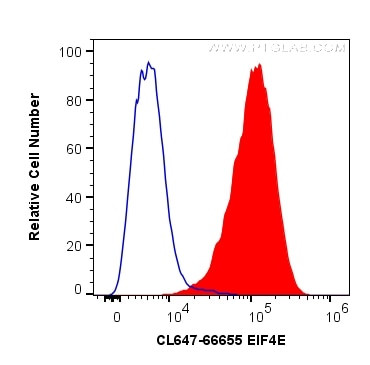 EIF4E Antibody in Flow Cytometry (Flow)