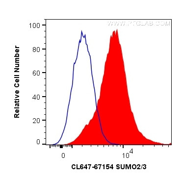 SUMO2/3 Antibody in Flow Cytometry (Flow)